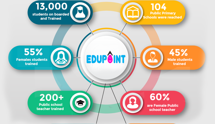 EduPoint and EkoDigital Partnership…Our work, so Far in Numbers…