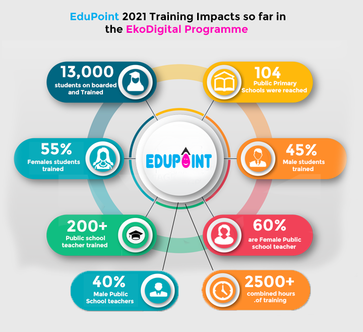 EduPoint and EkoDigital Partnership…Our work, so Far in Numbers…